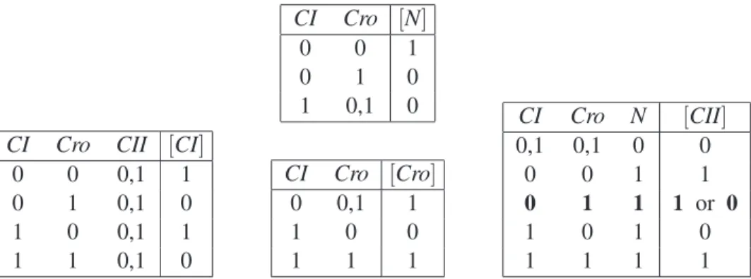 Figure 12: The transition tables for the two abstractions APL4 1 and APL4 2 identified for PL4 under φ , where all the transition tables are the same except for CII where 011 → 1 for abstraction APL4 1 but 011 → 0 for abstraction APL4 2 .