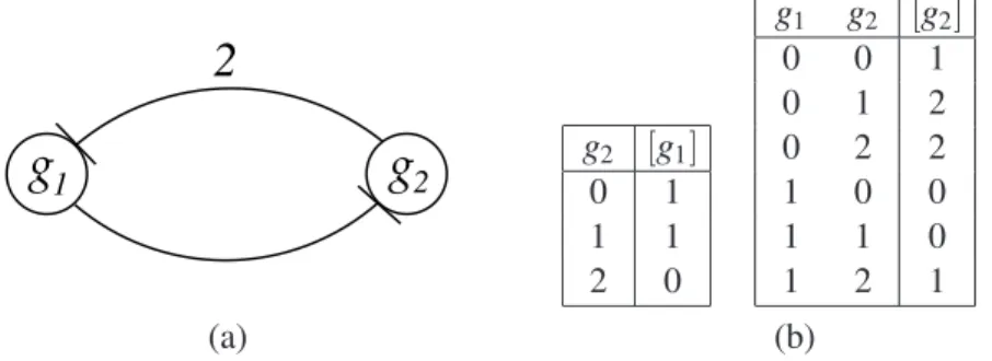 Figure 1: An example MVN Ex1 which consists of two entities g 1 and g 2 , including: (a) network structure; and (b) the state transition tables representing the corresponding next-state functions.