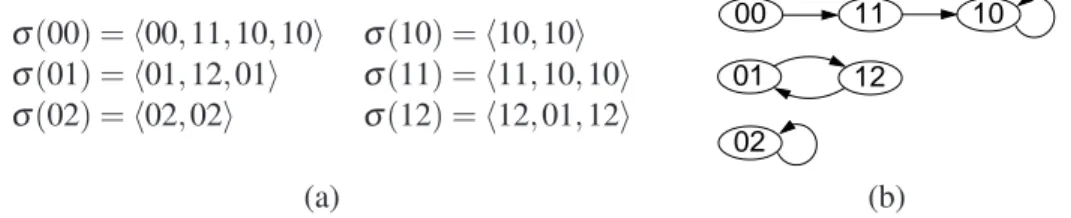 Figure 2: The trace semantics for Ex1: (a) the set of formal traces; and (b) a graphical representation of the traces.