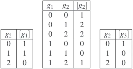 Figure 5: The state transition tables defining Ex3 (used to prove Theorem 8).