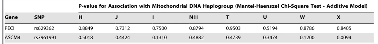 Table 2. Mitochondrial DNA haplogroup associations with highly significant SNPs in the PECI and ASCM4 genes.