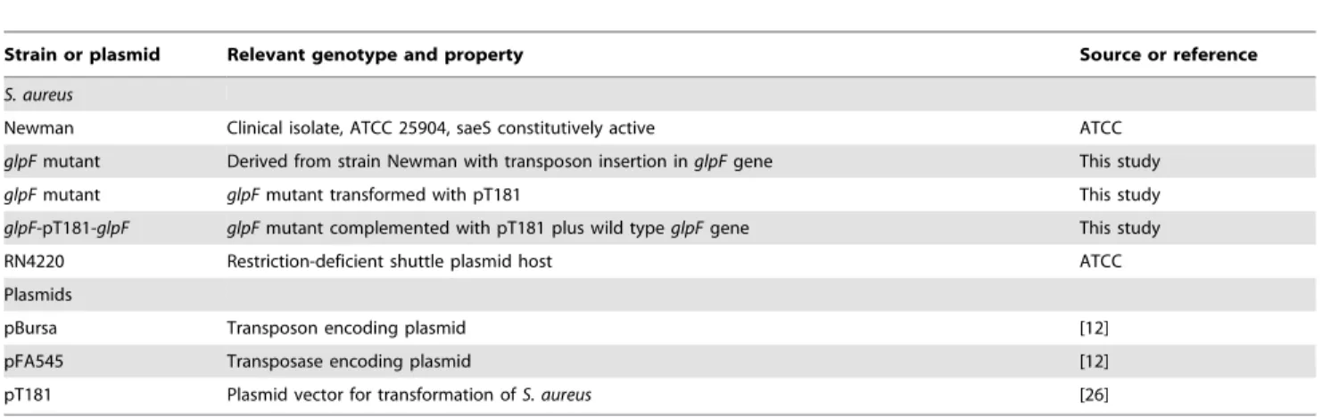 Table 2. Oligonucleotide primers used in this study.