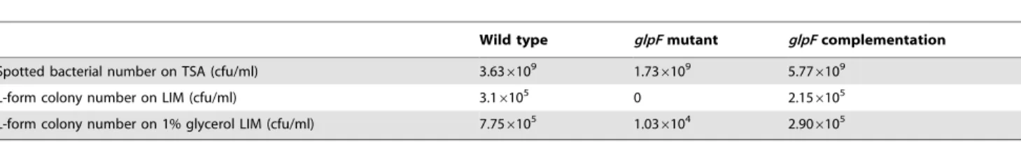 Figure 4. Effect of glycerol on L-form growth for S. aureus Newman, glpF mutant and the complemented strain
