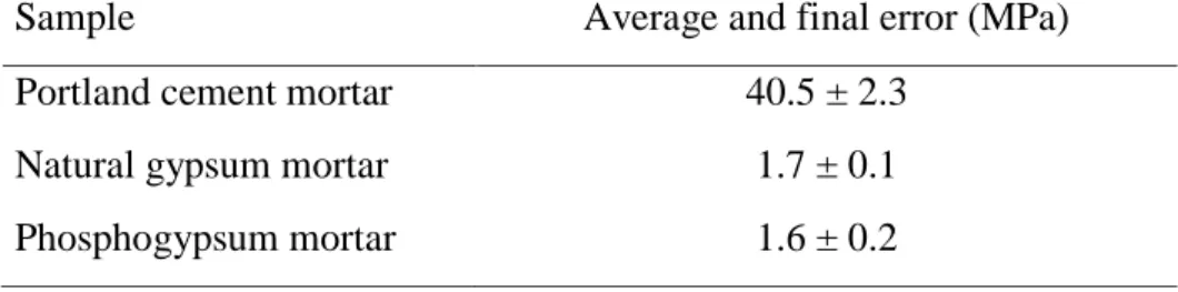 Table 2: Average and error for compressive strength tests of samples 