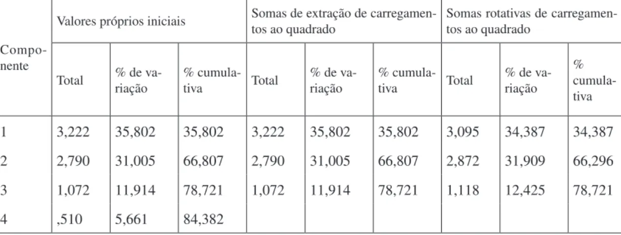 Tabela 4: Método de extração: análise do componente principal, na última rodada