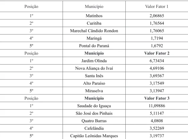 Tabela 6: Ranking dos 5 primeiros municípios paranaenses com os valores referentes aos 3 fatores obtidos  através da análise fatorial.