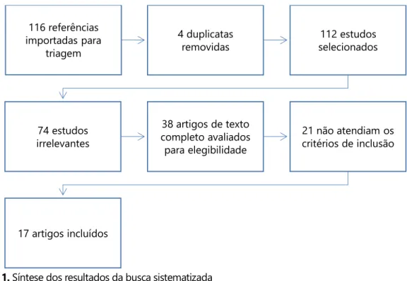 Figura 1. Síntese dos resultados da busca sistematizada  Fonte: Elaborado pelos autores (2019)