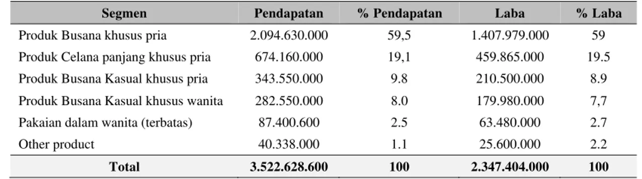 Tabel 8 Perhitungan Matrik BCG 