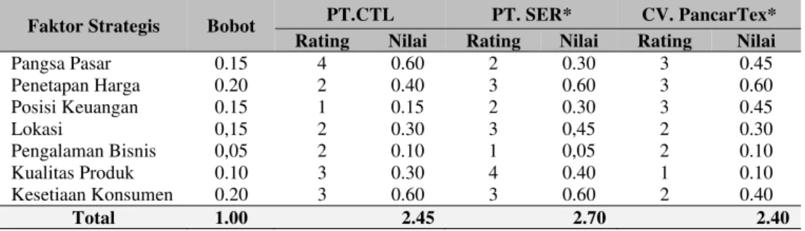 Tabel 9 Matrik CPM 