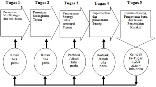 Gambar 1 Lima Tugas Dalam Manajemen Strategi 