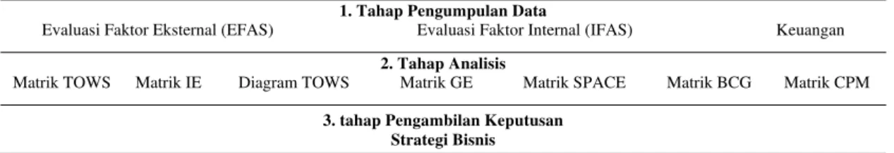 Tabel 3 Metode Analisis 