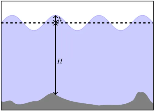Figure 1. Diagram showing the mean free surface height H (also known as the depth or the distance to the seabed, shaded gray) and the free surface perturbation h, within the shallow water model.