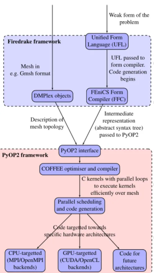 Figure 4. Overview of the key components of the Firedrake and PyOP2 frameworks (Rathge- (Rathge-ber, 2014).