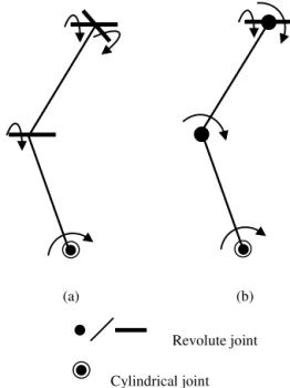 Figure 3. Different joint arrangement of a CRU limb. (a) Joint ar- ar-rangement of the CRU limb of an existing 3-CRU spherical wrist.