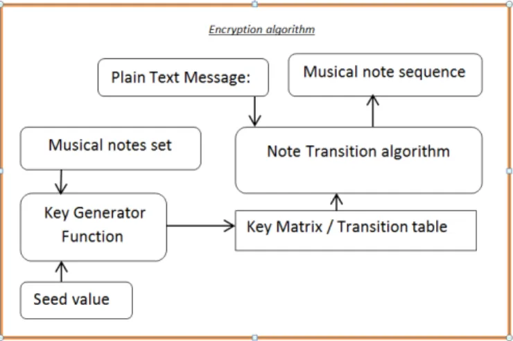 Fig 1: Encryption of plain text message. 