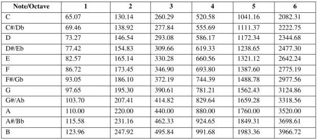 Table 1. Frequencies for mean tone [18] 