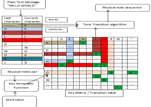 Fig 3: Encryption using note transition algorithm 