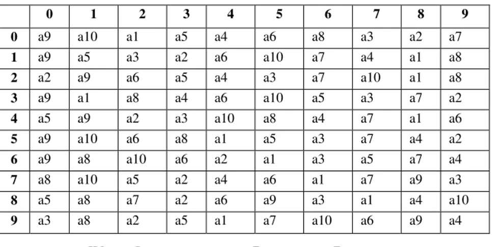 Table 2: Transition table for  numerals 0 through 9 having a 10X10 matrix of musical notes