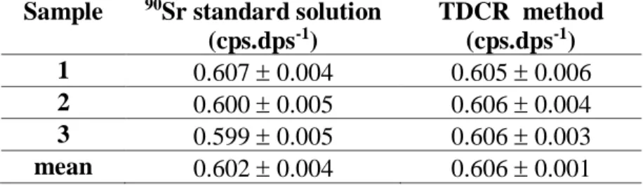 Table 2: Efficiency using the  90 Sr standard solution and TDCR method (cps.dps -1 )  Sample  90 Sr standard solution 