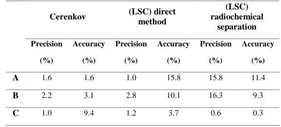 Table 6: Precision and accuracy for Quantulus  