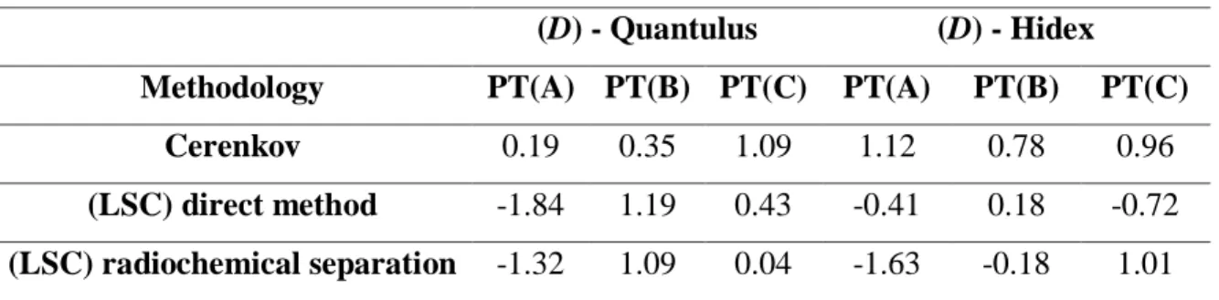 Table 7: Performance of the methods (normalized standard deviation (D)): Cerenkov, (LSC) direct  method and (LSC) radiochemical separation 