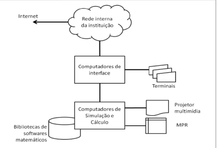 Figura 1: Representação esquemática do Laboratório de Computação Científica proposto