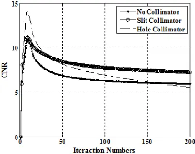 Fig 8 shows that the simulation with no collimator approaches to the theoretical value more than the  simulation  with  collimators,  and  the  data  obtained  by  the  simulation  with  collimators  did  not  presented any differences on the RMSE value as