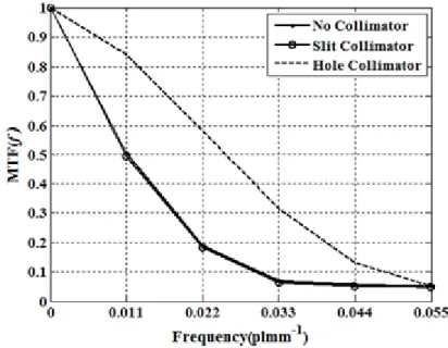 Figure 10: MTF analysis for (a) no collimator; (b) slit collimator and (c) hole collimator 
