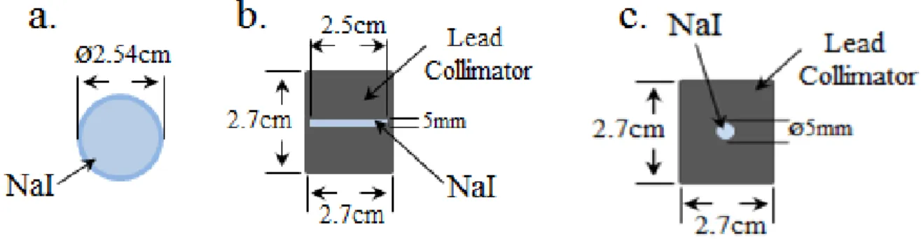 Figure 2: Proposed simulation (a) no collimator; (b) slit collimator and (c) hole collimator 