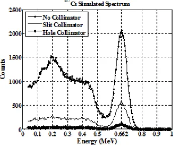 Figure 6: Simulated  137 Cs spectrum for no collimator, slit collimator and hole collimator 