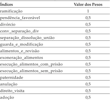 Tabela 1: Índices e seus pesos