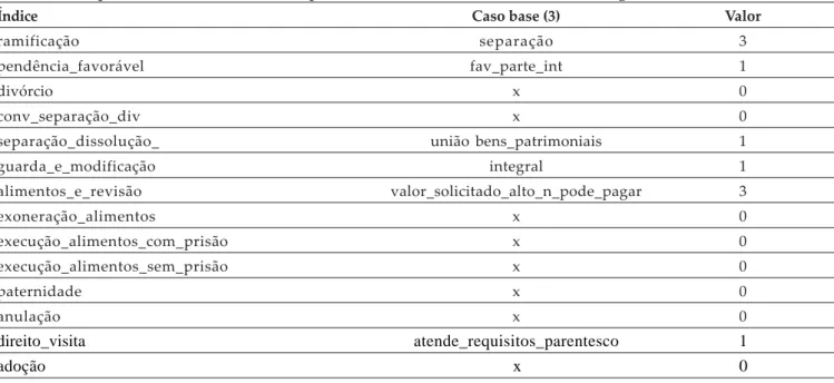 Tabela 5: Representação do caso entrada de separação, com definição de alimentos e visita