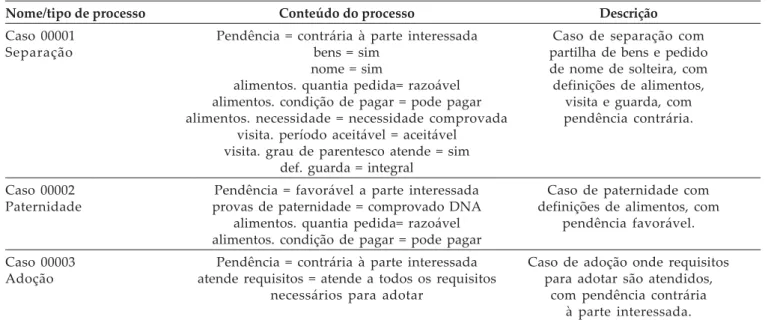 Tabela 7 :Retorno e resultados de acordo com os casos de entrada selecionados