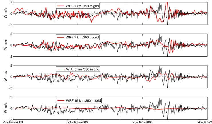 Fig. 8. Comparison between vertical wind velocities measured by ESRAD and WRF model results using different horizontal (1, 3 or 15 km) and vertical (150 or 350 m) resolutions