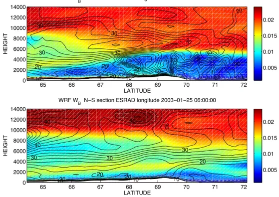 Fig. 11. Latitude-height cross sections of buoyancy frequency (colour scale, units s −1 ) and wind speed (contours, units m/s) from an extended outermost model domain (15 km horizontal grid)