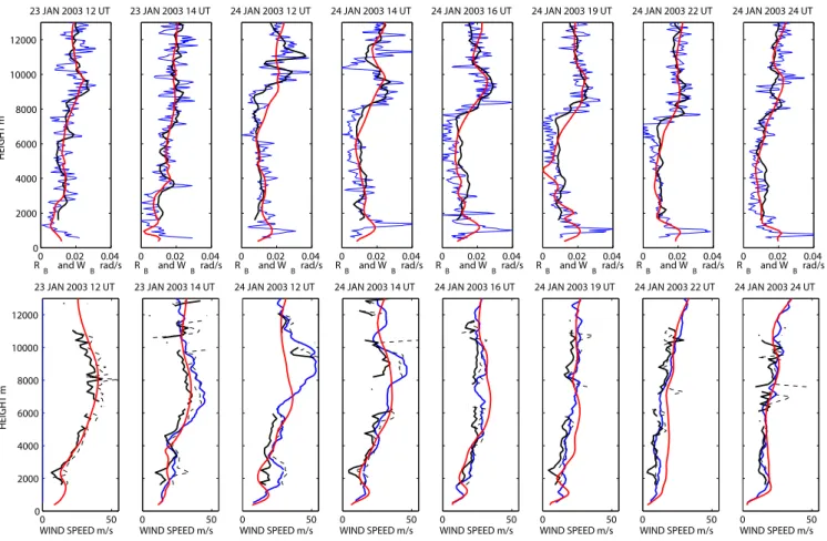 Fig. 4. Radiosonde measurements (blue), ESRAD radar measurements (black) and WRF model results for the ESRAD site (red)