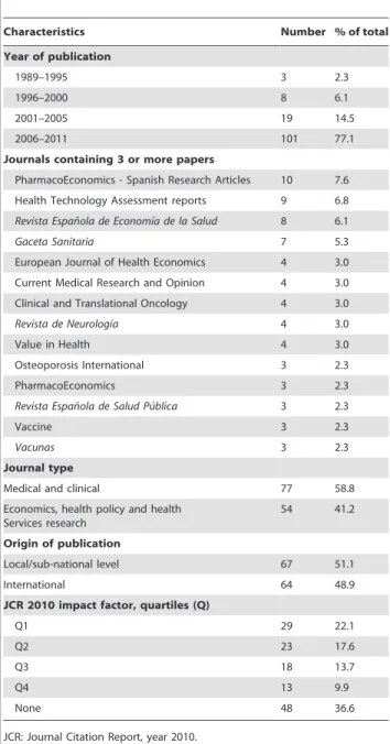 Table 1. Characteristics of cost-effectiveness analyses, 1989–