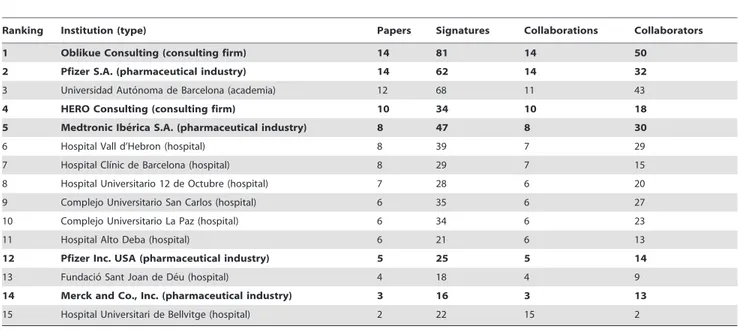 Table 3. Ranking of most productive institutions and their collaborative patterns.