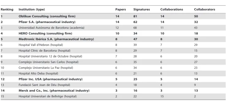 Table 3. Ranking of most productive institutions and their collaborative patterns.