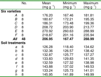 Table 2.  Descriptive statistics of the total tea polyphenols  measured in the laboratory