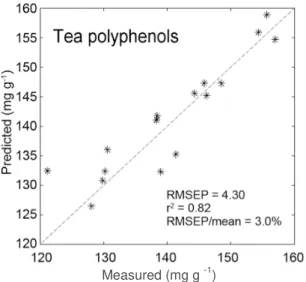 Figure 3.  Relationships between the predicted and measured  total tea polyphenols using a hybrid of neural networks and  SPA variable selections, according to the test dataset (n=16).