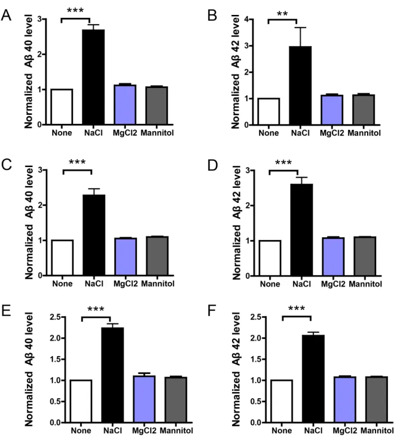 Fig 1. NaCl treatment increased Aβ levels in culture medium. HEK293 stable cells overexpressing APP (A and B) or C99 (C and D), or primary neurons from APP/PS1 mouse (E and F) were incubated with normal or NaCl medium for 24h and the medium were replaced b