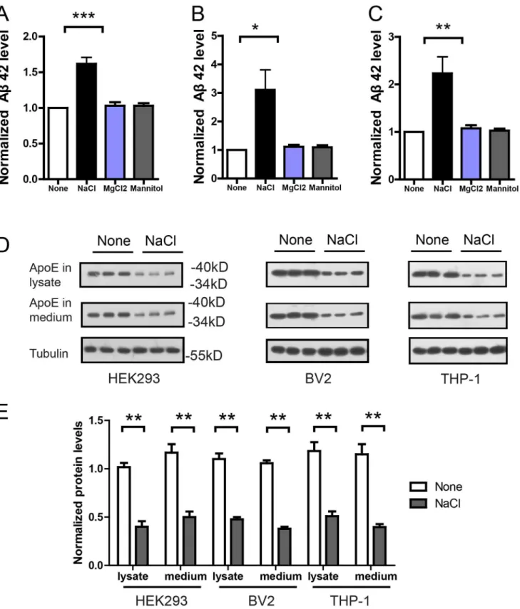 Fig 3. NaCl treatment suppressed Aβ clearance and reduced ApoE level. Aβ clearance assays were performed in HEK293 (A), BV2 (B) or THP-1 (C) cells
