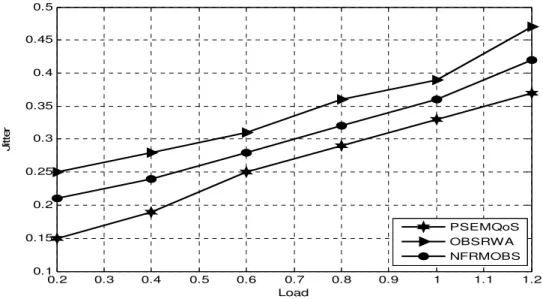 Figure 1 Comparative analysis for PSEMQoS based on varying load with respect to Jitter