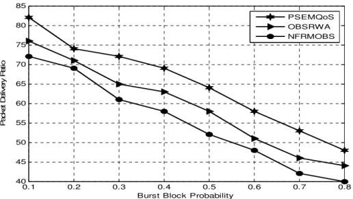 Figure 5 Comparative analysis for PSEMQoS based on Burst Block probability with respect to Packet Delivery Ratio