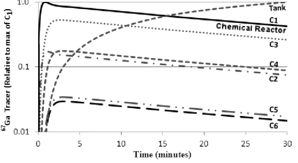 Figure 3:  67 Ga-citrate tracer concentration at different sampling region as showed in Fig
