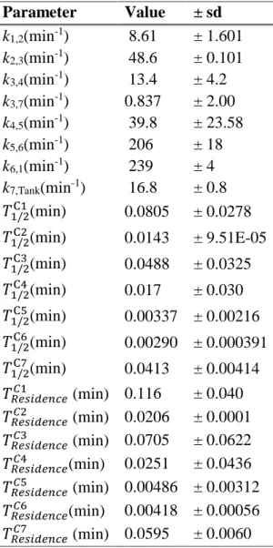 Table 1:  Numerical results to the kinetic parameters for the model of Fig. 1. 