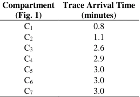 Table 2: Time of tracer arrival in each compartmental region. 