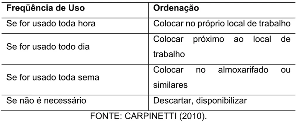 Tabela 3 – Critérios para ordenação de objetos em função da freqüência de uso. 