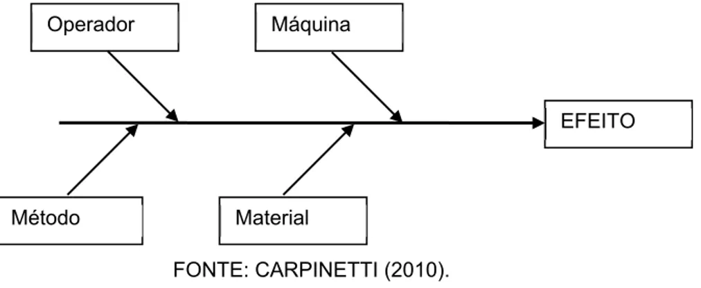 Figura 1 – Estrutura básica de um diagrama de causa e efeito 